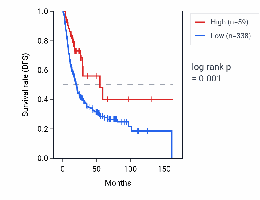 Kaplan&ndash;Meier survival curve for RPL37P10 RNA expression in BLCA: high vs low expression groups.