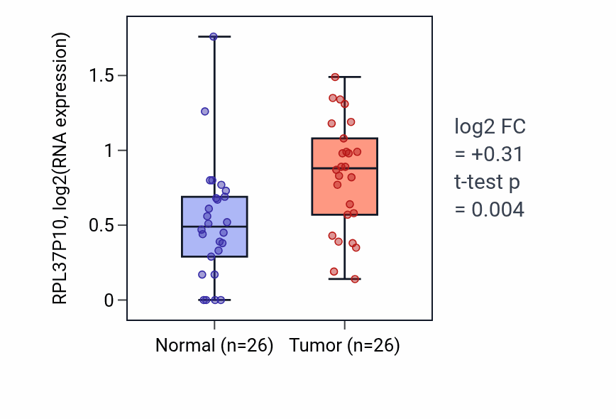Tumor-vs-normal expression box plot for RPL37P10 in STAD.