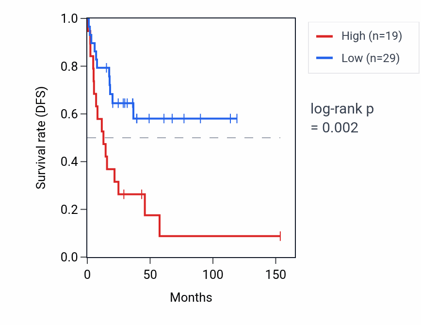 Kaplan&ndash;Meier survival curve for RPL37P11 RNA expression in ACC: high vs low expression groups.
