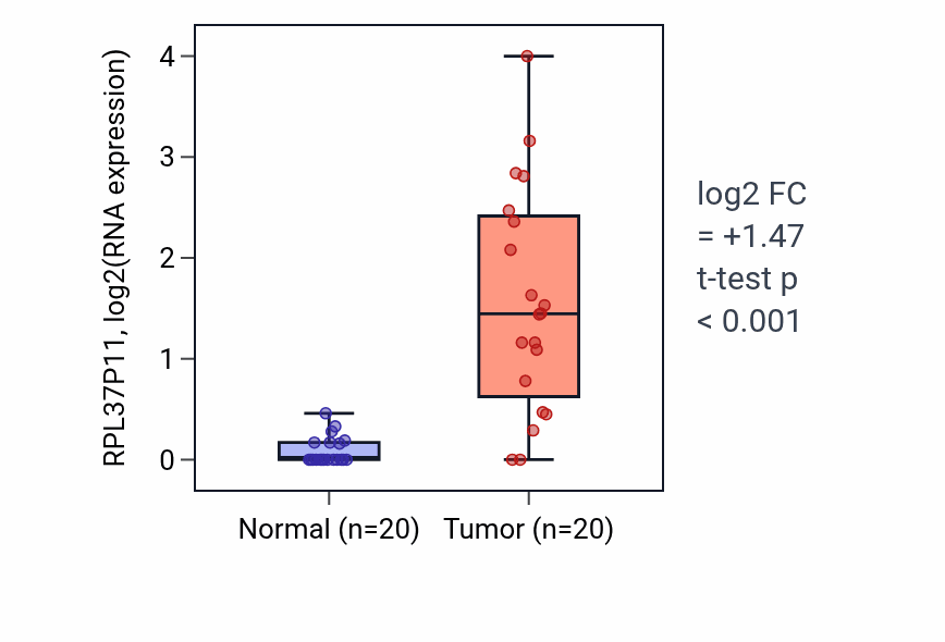 Tumor-vs-normal expression box plot for RPL37P11 in KIRC.