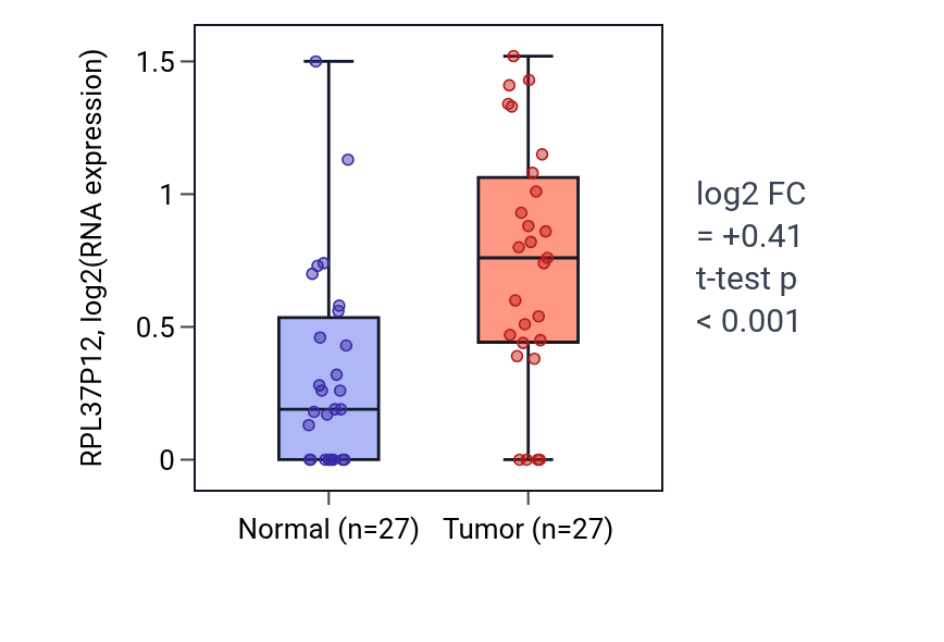 Tumor-vs-normal expression box plot for RPL37P12 in HNSC.