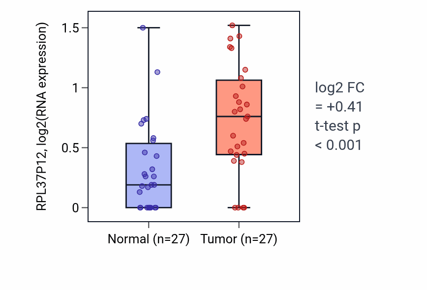 Tumor-vs-normal expression box plot for RPL37P12 RNA in HNSC.