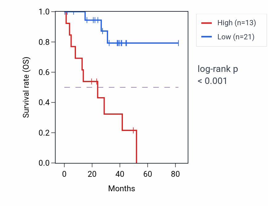 Kaplan&ndash;Meier survival curve for RPL37P12 RNA-high vs -low samples in UVM.