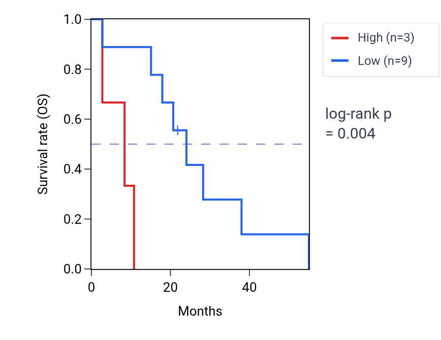 Kaplan&ndash;Meier survival curve for RPL37P13 RNA expression in MESO: high vs low expression groups.
