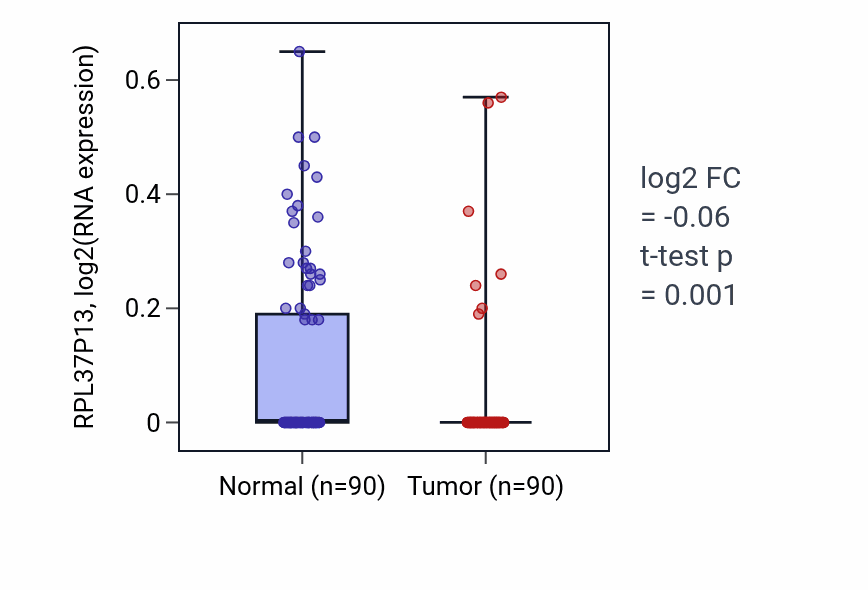Tumor-vs-normal expression box plot for RPL37P13 in BRCA.