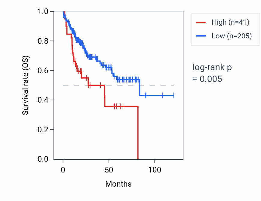 Kaplan&ndash;Meier survival curve for RPL37P15 RNA expression in LIHC: high vs low expression groups.