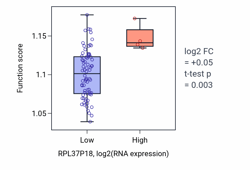 Box plot of Positive regulation of DNA repair in RPL37P18-low vs RPL37P18-high samples in UVM.
