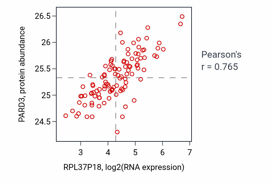 Per-sample scatter of RPL37P18 vs PARD3 in LSCC (Pearson r = 0.77).