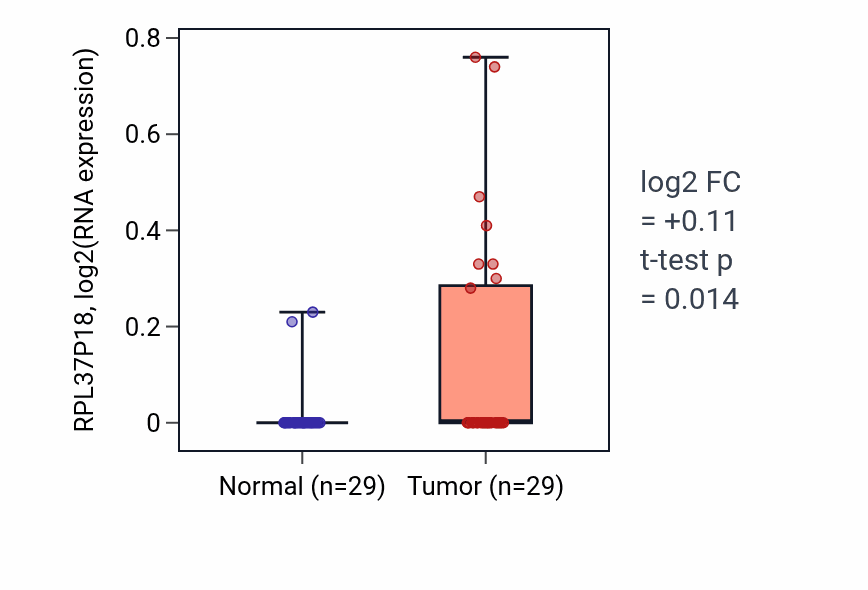Tumor-vs-normal expression box plot for RPL37P18 RNA in HNSC.