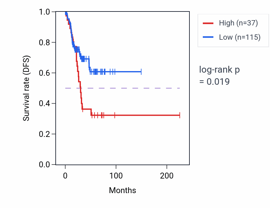 Kaplan&ndash;Meier survival curve for RPL37P18 RNA-high vs -low samples in UCEC.