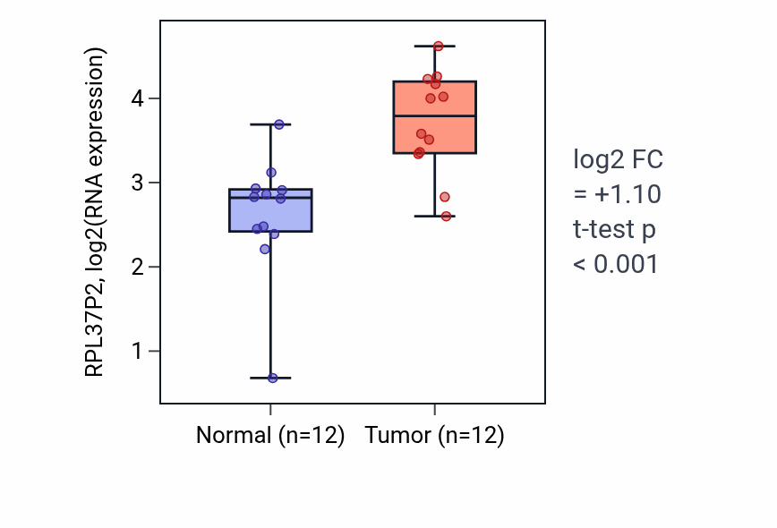 Tumor-vs-normal expression box plot for RPL37P2 in KIRC.