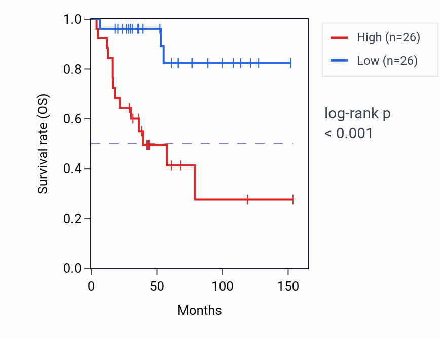 Kaplan&ndash;Meier survival curve for RPL37P23 RNA expression in ACC: high vs low expression groups.