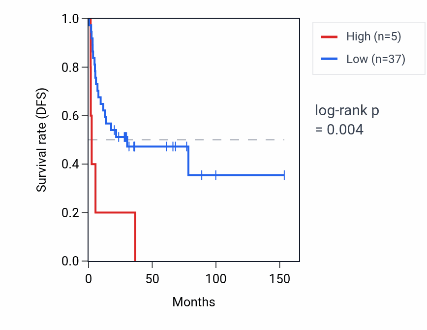 Kaplan&ndash;Meier survival curve for RPL37P24 RNA expression in ACC: high vs low expression groups.