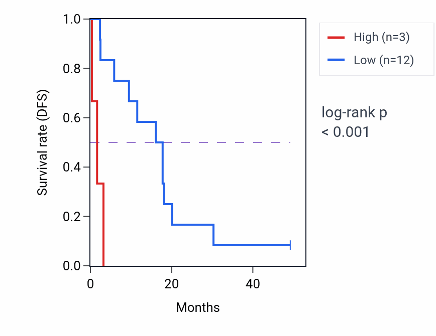 Kaplan&ndash;Meier survival curve for RPL37P25 RNA-high vs -low samples in ACC.
