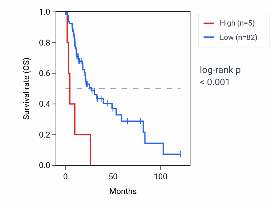 Kaplan&ndash;Meier survival curve for RPL37P3 RNA expression in LIHC: high vs low expression groups.