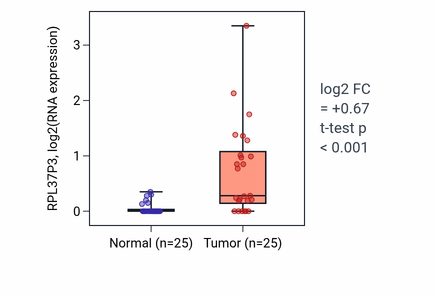 Tumor-vs-normal expression box plot for RPL37P3 in HNSC.