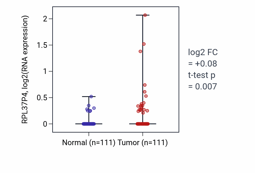 Tumor-vs-normal expression box plot for RPL37P4 in BRCA.