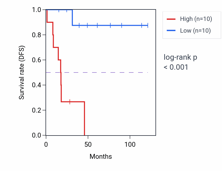 Kaplan&ndash;Meier survival curve for RPL37P6 RNA expression in ACC: high vs low expression groups.