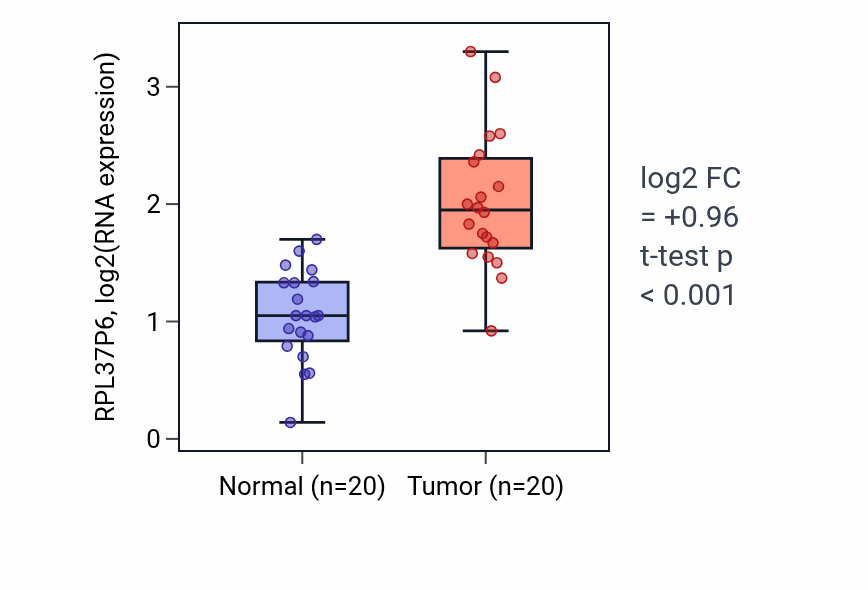 Tumor-vs-normal expression box plot for RPL37P6 in KIRC.
