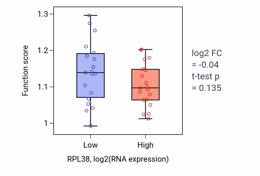 Box plot of Positive regulation of protein localization to cell periphery in RPL38-low vs RPL38-high samples in BONE.