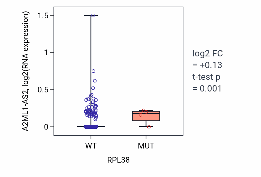 Box plot of A2ML1-AS2 in RPL38-low vs RPL38-high samples in BRCA.