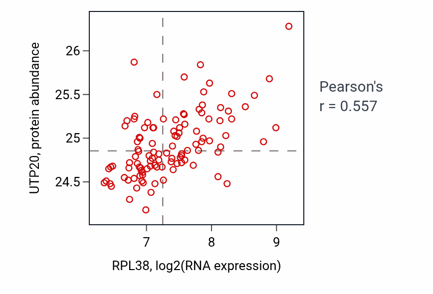 Per-sample scatter of RPL38 vs UTP20 in LSCC (Pearson r = 0.56).