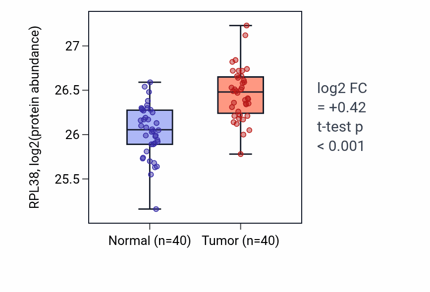Tumor-vs-normal mass-spec protein box plot for RPL38 in CCRCC.