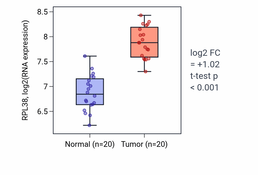 Tumor-vs-normal expression box plot for RPL38 RNA in KIRC.