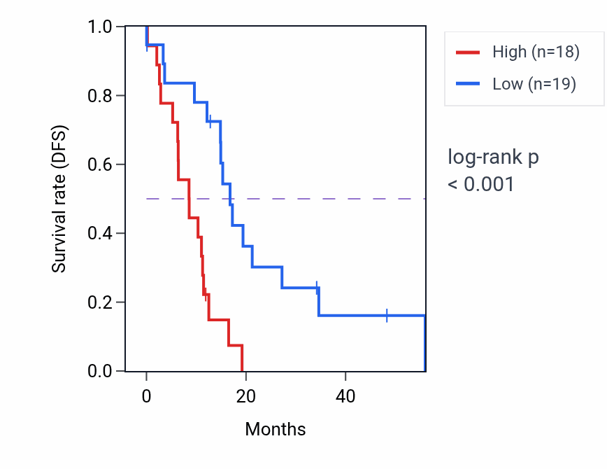 Kaplan&ndash;Meier survival curve for RPL38 mass-spec protein-high vs -low samples in GBM.