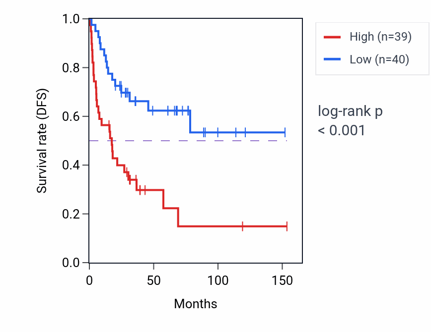Kaplan&ndash;Meier survival curve for RPL38 RNA-high vs -low samples in ACC.