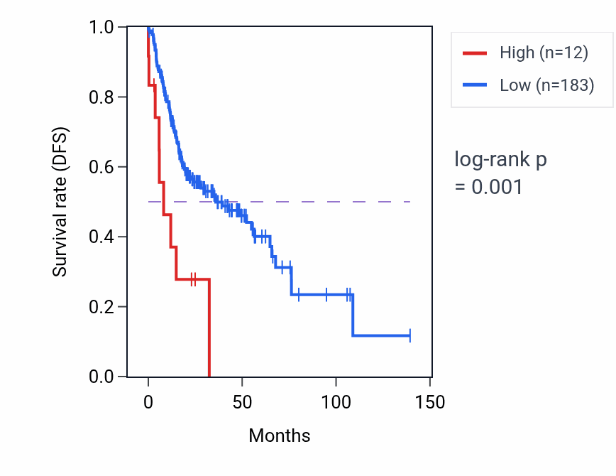 Kaplan&ndash;Meier survival curve for RPL38P1 RNA expression in HNSC: high vs low expression groups.