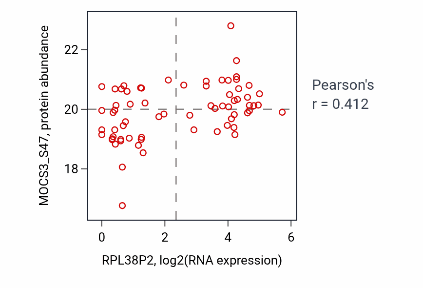 Per-sample scatter of RPL38P2 vs MOCS3_S47 in OV (Pearson r = 0.41).