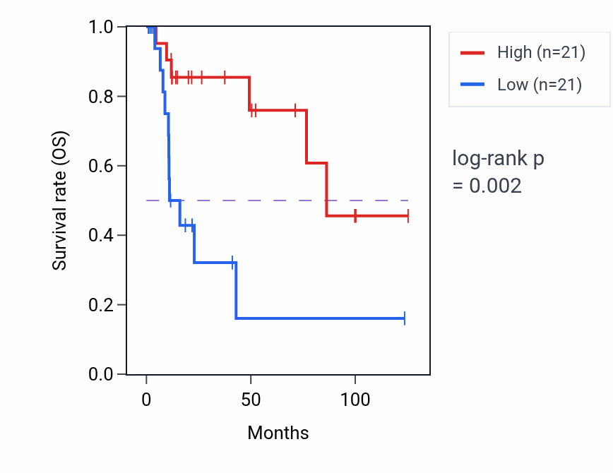 Kaplan&ndash;Meier survival curve for RPL38P2 RNA-high vs -low samples in KIRP.