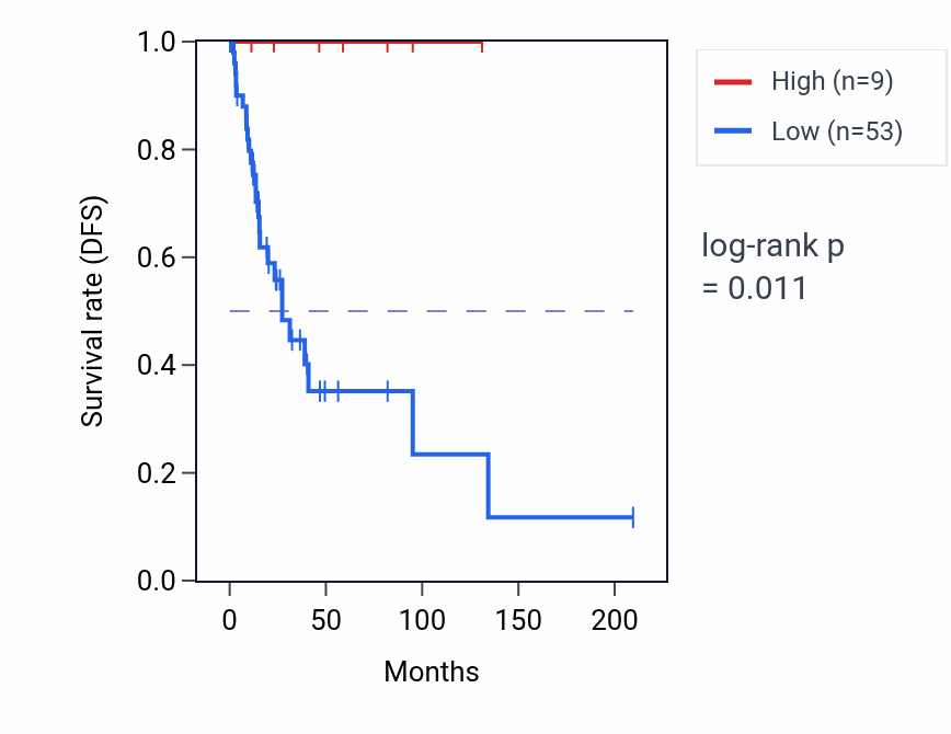 Kaplan&ndash;Meier survival curve for RPL38P3 RNA expression in CESC: high vs low expression groups.