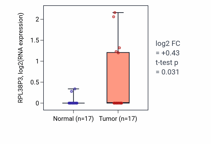 Tumor-vs-normal expression box plot for RPL38P3 in COAD.