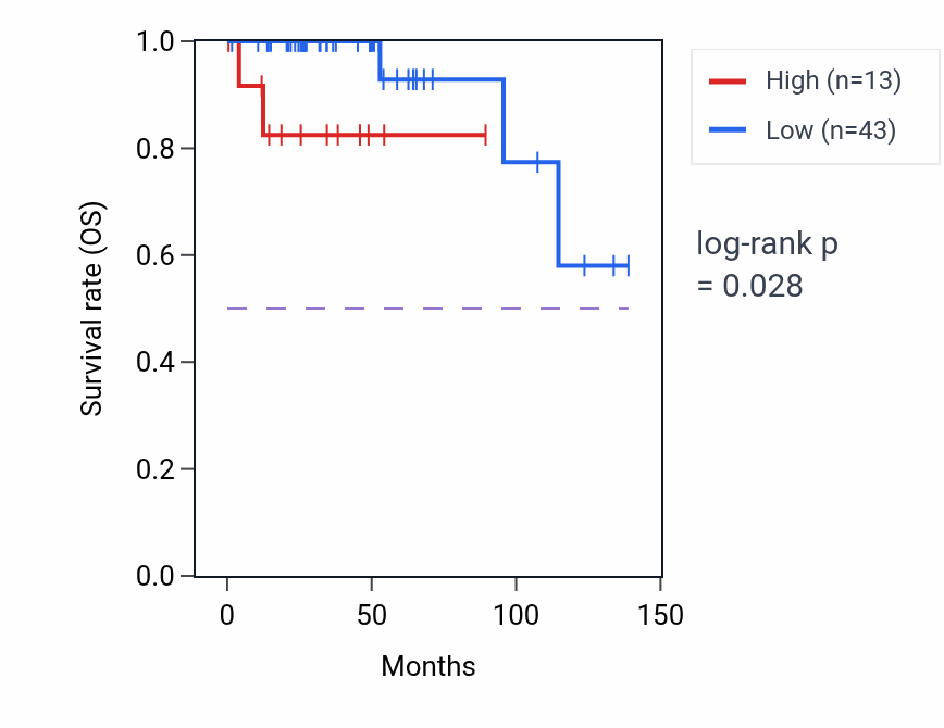 Kaplan&ndash;Meier survival curve for RPL38P4 RNA expression in THYM: high vs low expression groups.