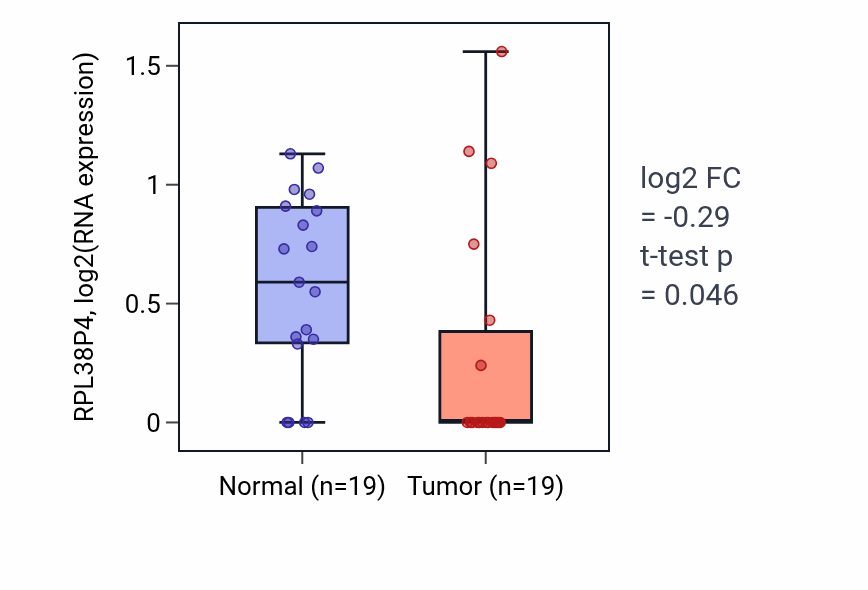 Tumor-vs-normal expression box plot for RPL38P4 in COAD.