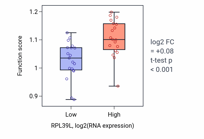 Box plot of Negative regulation of double-strand break repair in RPL39L-low vs RPL39L-high samples in BONE.