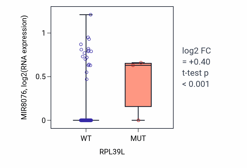 Box plot of MIR8076 in RPL39L-low vs RPL39L-high samples in SKCM.