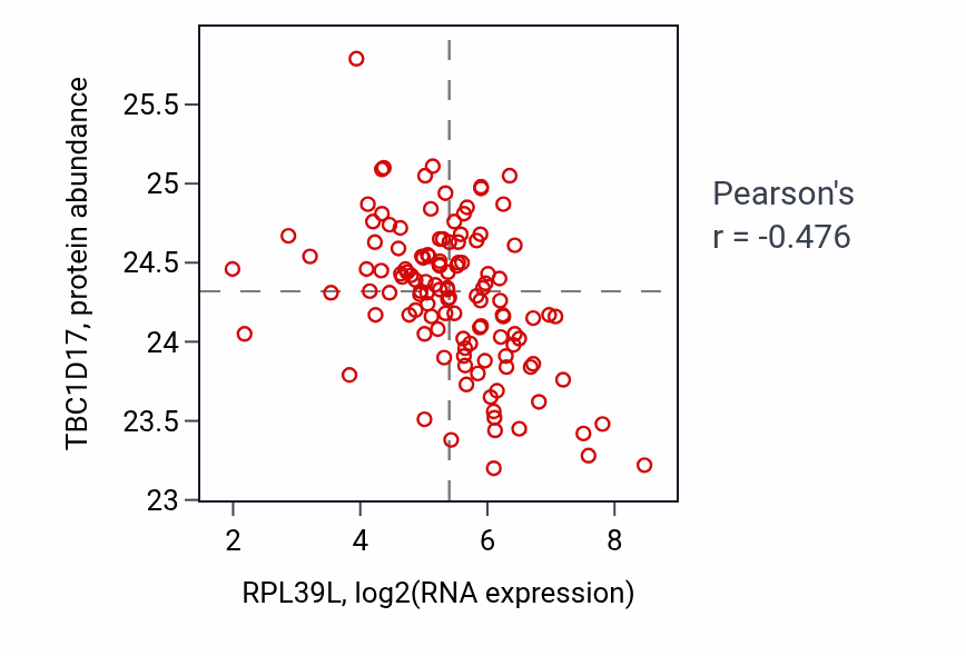 Per-sample scatter of RPL39L vs TBC1D17 in BRCA (Pearson r = -0.48).