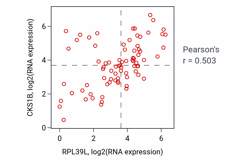 Per-sample scatter of RPL39L vs CKS1B in ACC (Pearson r = 0.50).
