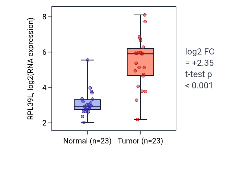 Tumor-vs-normal expression box plot for RPL39L in LUAD.