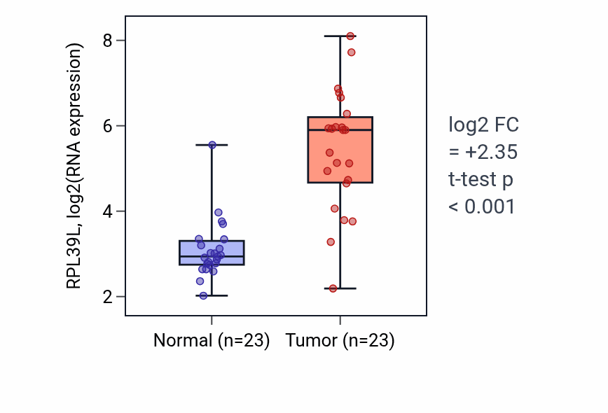 Tumor-vs-normal expression box plot for RPL39L RNA in LUAD.