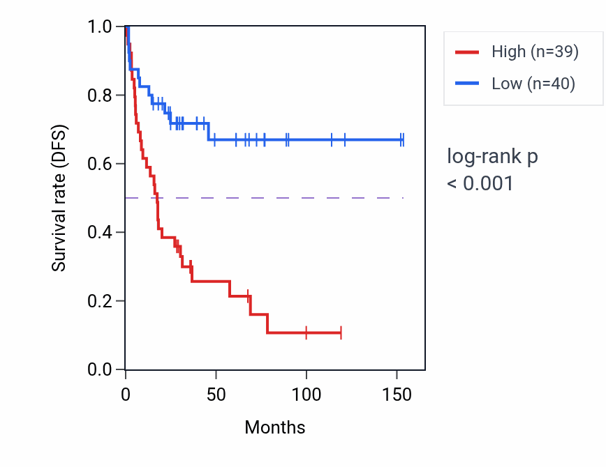 Kaplan&ndash;Meier survival curve for RPL39L RNA-high vs -low samples in ACC.