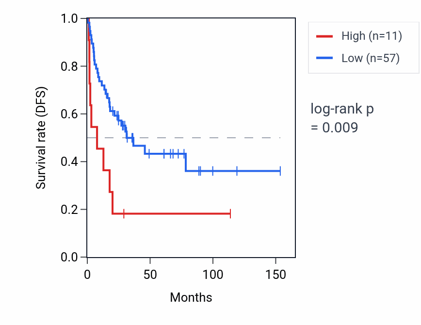 Kaplan&ndash;Meier survival curve for RPL39P14 RNA expression in ACC: high vs low expression groups.