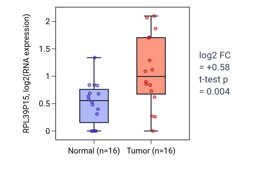 Tumor-vs-normal expression box plot for RPL39P15 in KIRP.