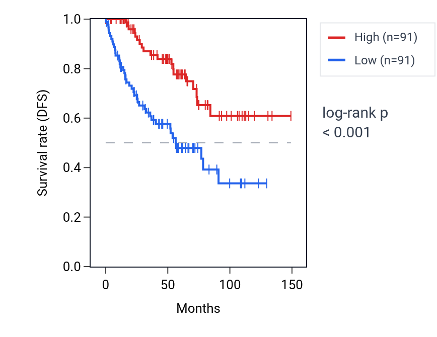 Kaplan&ndash;Meier survival curve for RPL39P16 RNA expression in KIRC: high vs low expression groups.