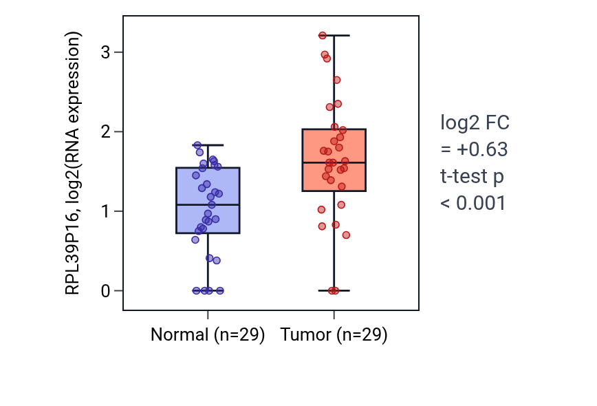 Tumor-vs-normal expression box plot for RPL39P16 in HNSC.