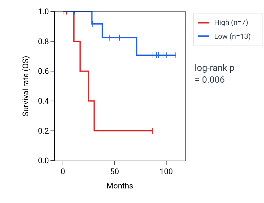 Kaplan&ndash;Meier survival curve for RPL39P18 RNA expression in KICH: high vs low expression groups.