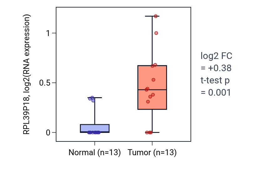 Tumor-vs-normal expression box plot for RPL39P18 in KIRC.